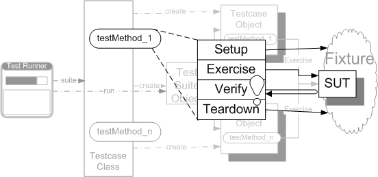 Four-Phase-Test